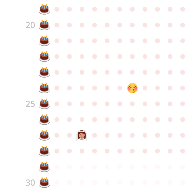 section of a life chart showing ages 20 to 30, with a kissy emoji and a bride emoji showing