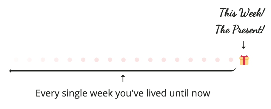 a row of dots, fading out to the left, with This Week! The Present! on the far right